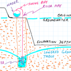 Wellpoint or Sandpoint or Spearpoint Dewatering