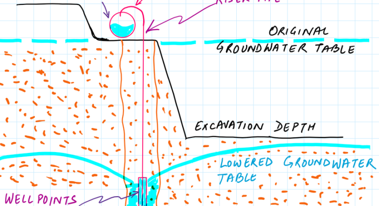 Wellpoint or Sandpoint or Spearpoint Dewatering