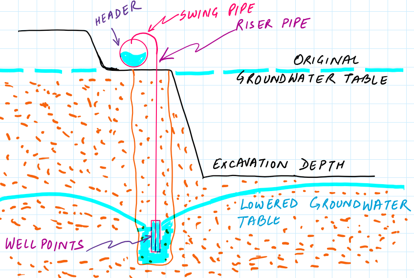 what-is-wellpoint-or-sandpoint-or-spearpoint-dewatering-seek